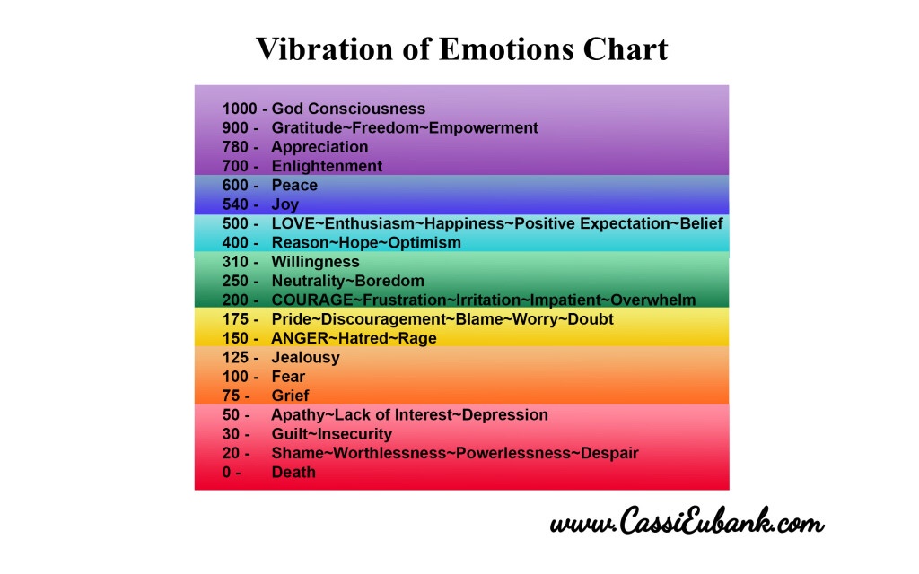 Spiritual Vibration Level Chart